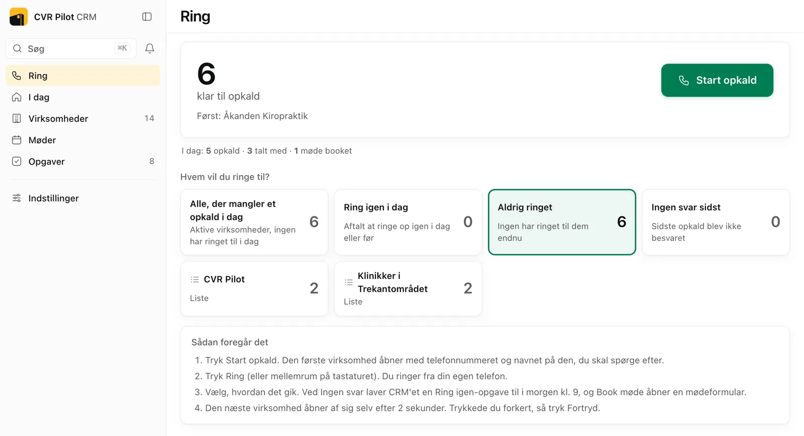 Siden Ring i CVR Pilot CRM med 6 virksomheder klar til opkald, knappen Start opkald, listerne Alle der mangler et opkald i dag, Ring igen i dag, Aldrig ringet, Ingen svar sidst og to egne lister, og en kort vejledning i fire trin.